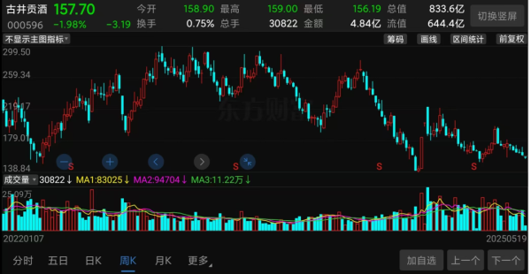 线上股票配资软件 A股最强白酒股，泡沫彻底破裂