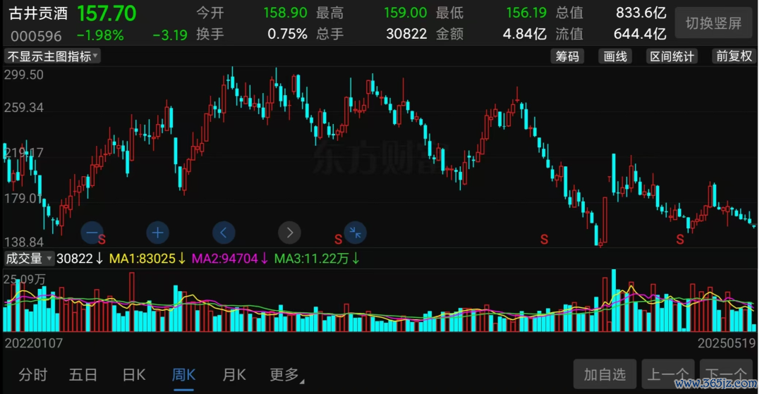（古井贡酒股价走势截图）