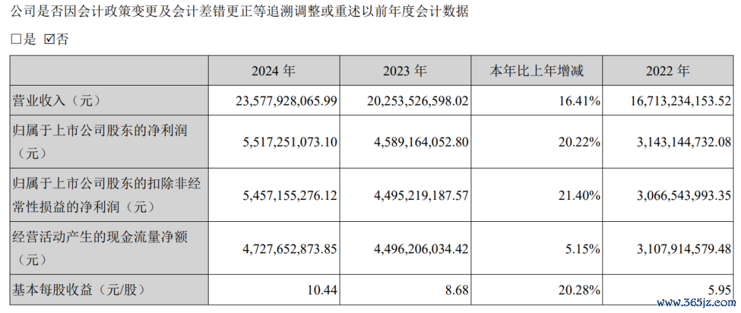 （古井贡酒2024年财报截图）