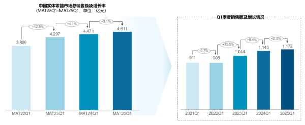 股市配资风云 2025一季度零售市场数据报告出炉！处方药零售市场份额持续扩大 | 报告下载