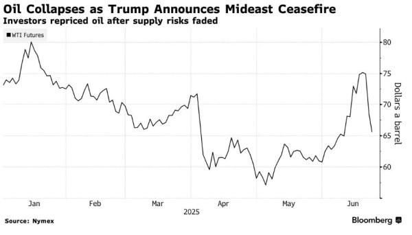 高效率配资开户 油价暴跌打开降息窗口？中东局势缓和或加速美联储7月转向
