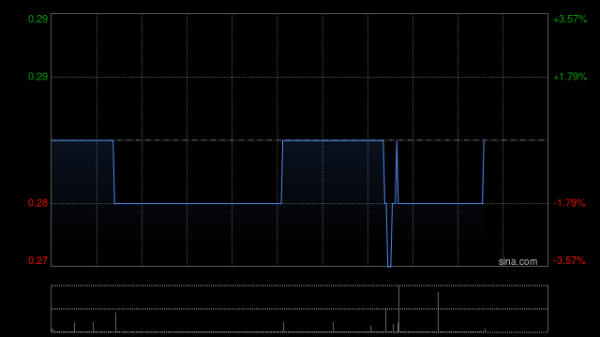 配资点评网 汉思集团控股获Investec plc增持3460万股 每股作价约0.31港元